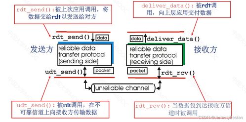 哈工大计算机网络 可靠数据传输的基本原理详解